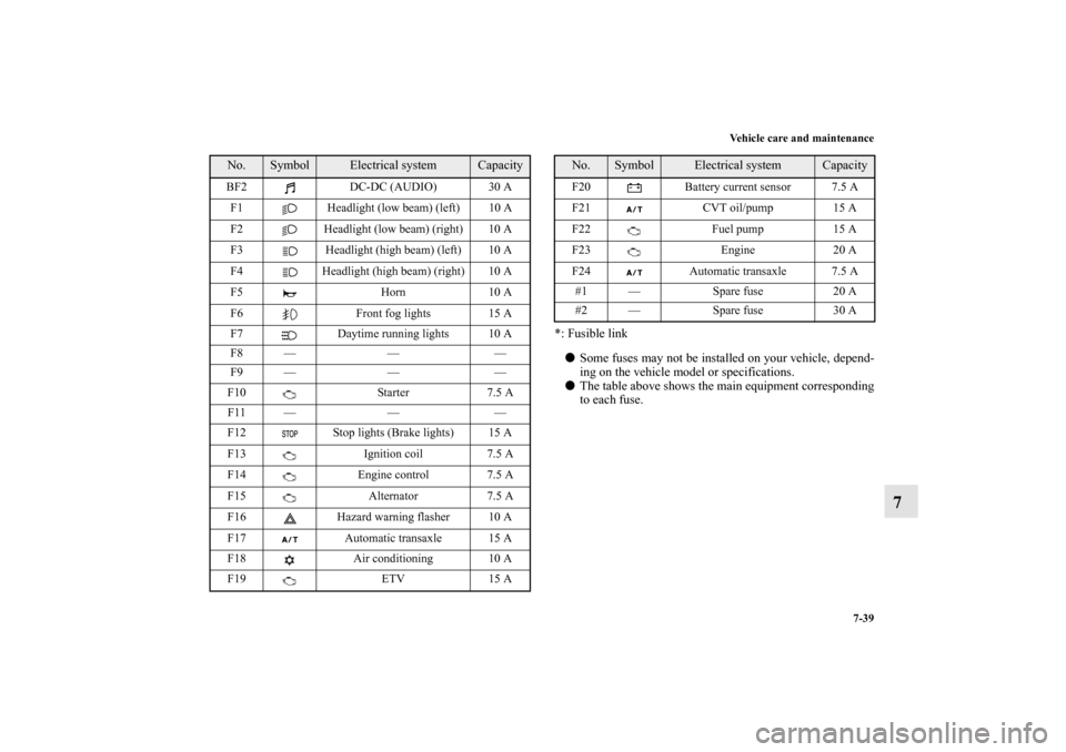 MITSUBISHI MIRAGE 2014 6.G Owners Manual Vehicle care and maintenance
7-39
7
*: Fusible link
Some fuses may not be installed on your vehicle, depend-
ing on the vehicle model or specifications.
The table above shows the main equipment corr