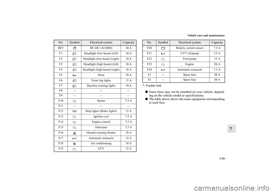 MITSUBISHI MIRAGE 2014 6.G Service Manual Vehicle care and maintenance
7-39
7
*: Fusible link
Some fuses may not be installed on your vehicle, depend-
ing on the vehicle model or specifications.
The table above shows the main equipment corr