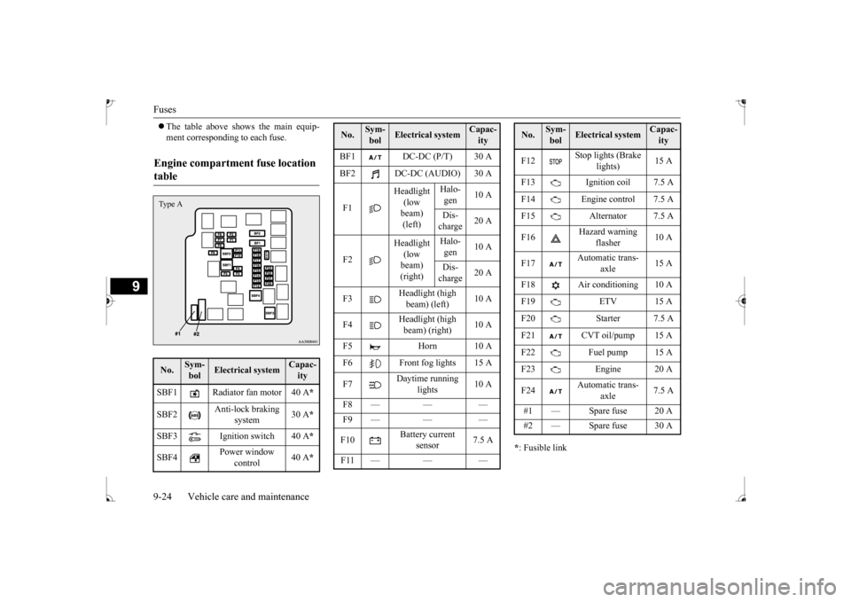 MITSUBISHI MIRAGE 2017 6.G Owners Manual Fuses 9-24 Vehicle care and maintenance
9
 The table above shows the main equip- ment corresponding to each fuse.  
* : Fusible link
Engine compartment fuse location  table No.
Sym- bol
Electrical 