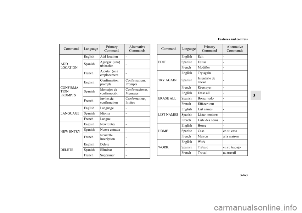 MITSUBISHI OUTLANDER 2010 2.G Owners Manual Features and controls
3-263
3
ADD
LOCATIONEnglish Add location -
SpanishAgregar {una} 
ubicación-
FrenchAjouter {un} 
emplacement-
CONFIRMA-
TION 
PROMPTSEnglishConfirmation 
promptsConfirmations, 
P