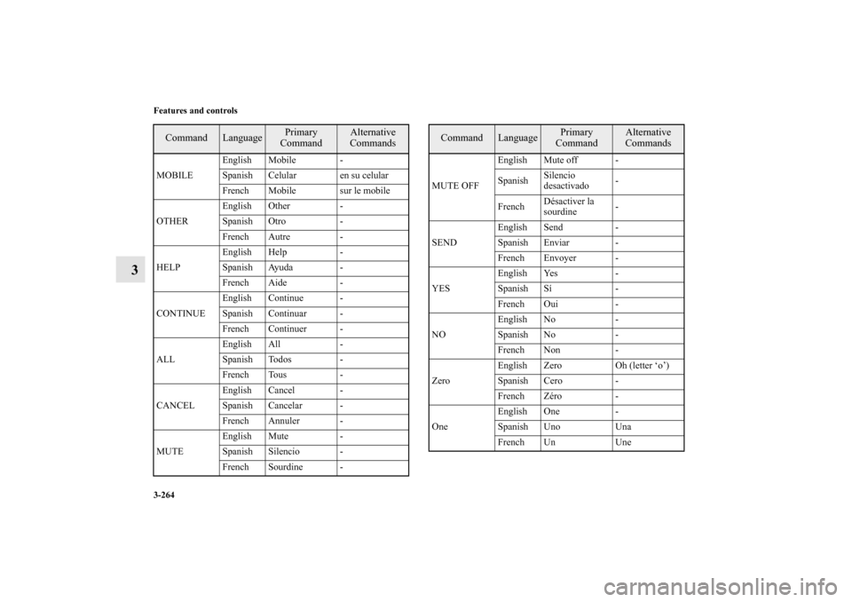 MITSUBISHI OUTLANDER 2010 2.G Owners Manual 3-264 Features and controls
3
MOBILEEnglish Mobile -
Spanish Celular en su celular
French Mobile sur le mobile
OTHEREnglish Other -
Spanish Otro -
French Autre -
HELPEnglish Help -
Spanish Ayuda -
Fre