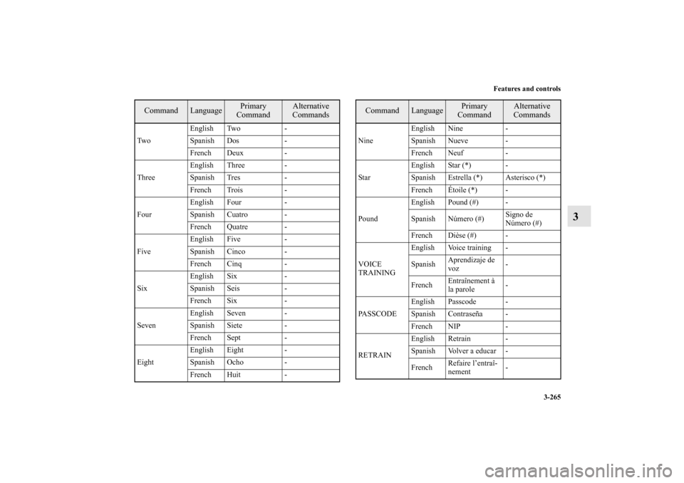 MITSUBISHI OUTLANDER 2010 2.G Owners Manual Features and controls
3-265
3
Tw oEnglish Two -
Spanish Dos -
French Deux -
ThreeEnglish Three -
Spanish Tres -
French Trois -
FourEnglish Four -
Spanish Cuatro -
French Quatre -
FiveEnglish Five -
Sp