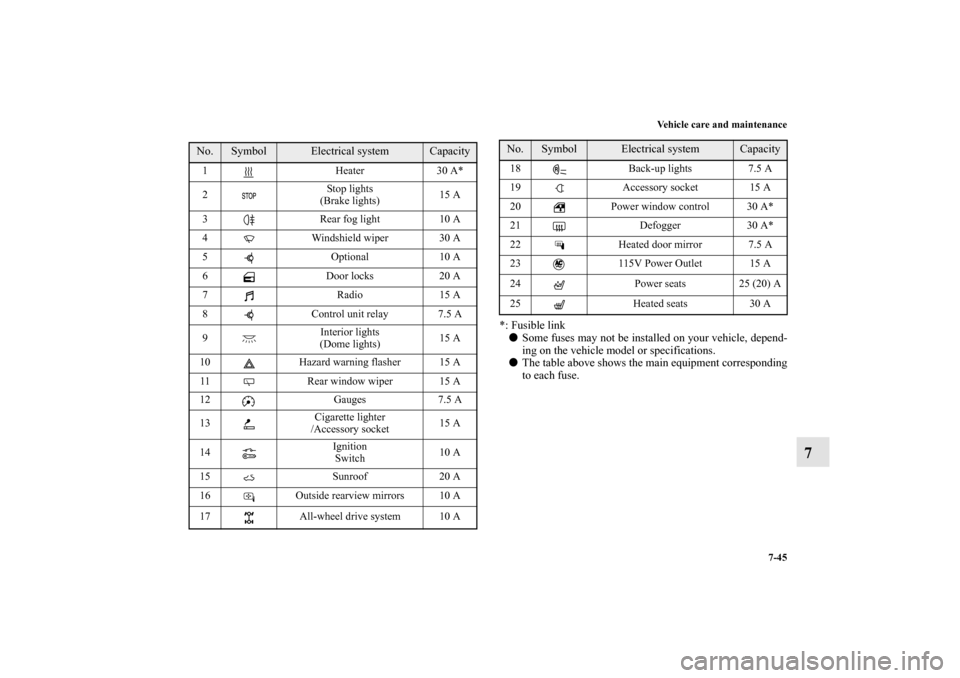 MITSUBISHI OUTLANDER 2010 2.G Owners Manual Vehicle care and maintenance
7-45
7
*: Fusible link
Some fuses may not be installed on your vehicle, depend-
ing on the vehicle model or specifications.

The table above shows the main equipment cor