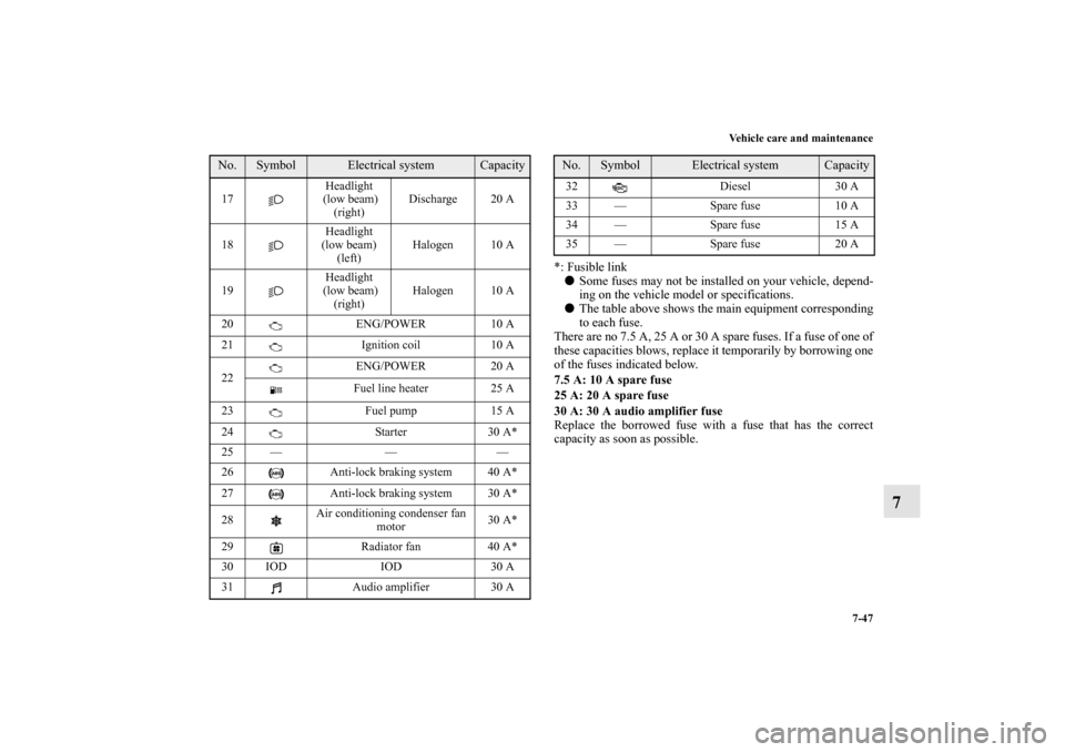 MITSUBISHI OUTLANDER 2010 2.G Owners Manual Vehicle care and maintenance
7-47
7
*: Fusible link
Some fuses may not be installed on your vehicle, depend-
ing on the vehicle model or specifications.

The table above shows the main equipment cor