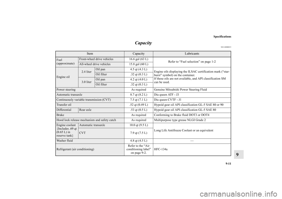 MITSUBISHI OUTLANDER 2010 2.G Owners Manual Specifications
9-11
9 Capacity
N01148000833
Item
Capacity
Lubricants
Fuel 
(approximate)
Front-wheel drive vehicles 16.6 gal (63 L)
Refer to “Fuel selection” on page 1-2All-wheel drive vehicles 15