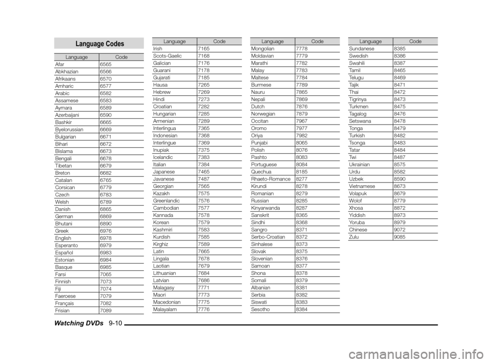 MITSUBISHI OUTLANDER 2011 2.G MMCS Manual Watching DVDs   9-10
 Language Codes
LanguageCode
Afar 6565
Abkhazian 6566
Afrikaans 6570
Amharic 6577
Arabic 6582
Assamese 6583
Aymara 6589
Azerbaijani 6590
Bashkir 6665
Byelorussian 6669
Bulgarian 6