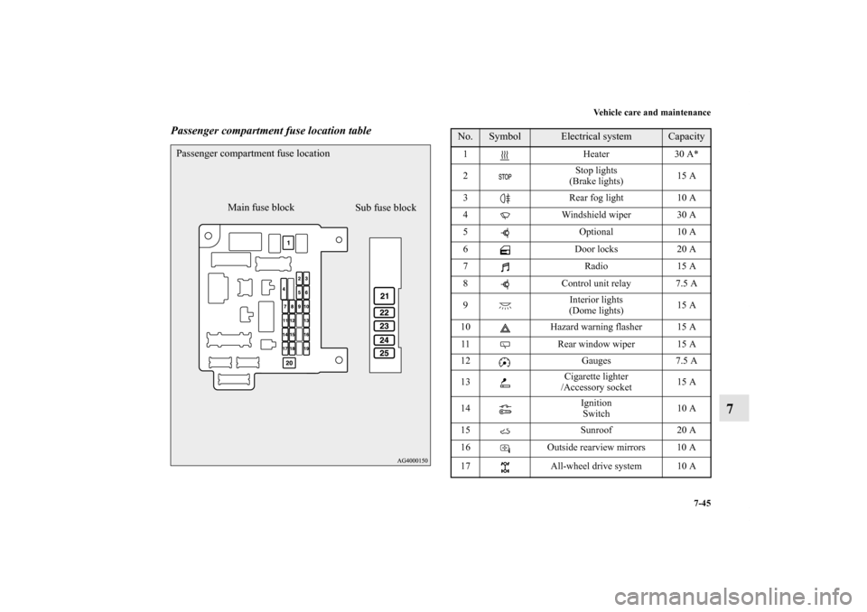 MITSUBISHI OUTLANDER 2011 2.G Owners Manual Vehicle care and maintenance
7-45
7
Passenger compartment fuse location tablePassenger compartment fuse location
Sub fuse block Main fuse block
No.
Symbol
Electrical system
Capacity
1 Heater 30 A*
2St