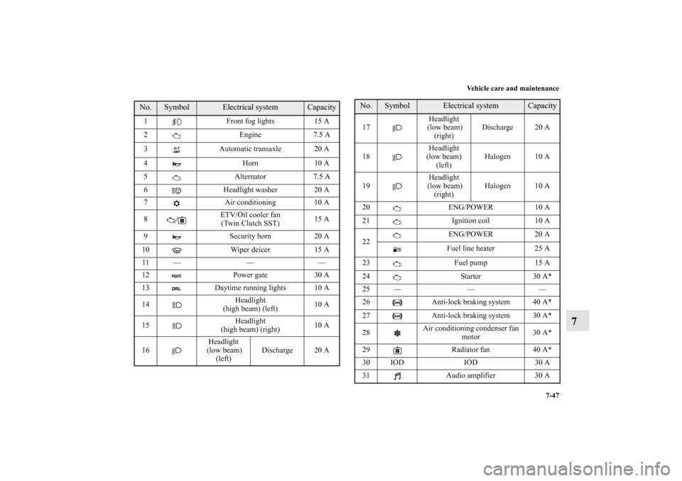 MITSUBISHI OUTLANDER 2011 2.G Owners Manual Vehicle care and maintenance
7-47
7
No.
Symbol
Electrical system
Capacity
1 Front fog lights 15 A
2Engine7.5 A
3 Automatic transaxle 20 A
4 Horn 10 A
5 Alternator 7.5 A
6 Headlight washer 20 A
7 Air c