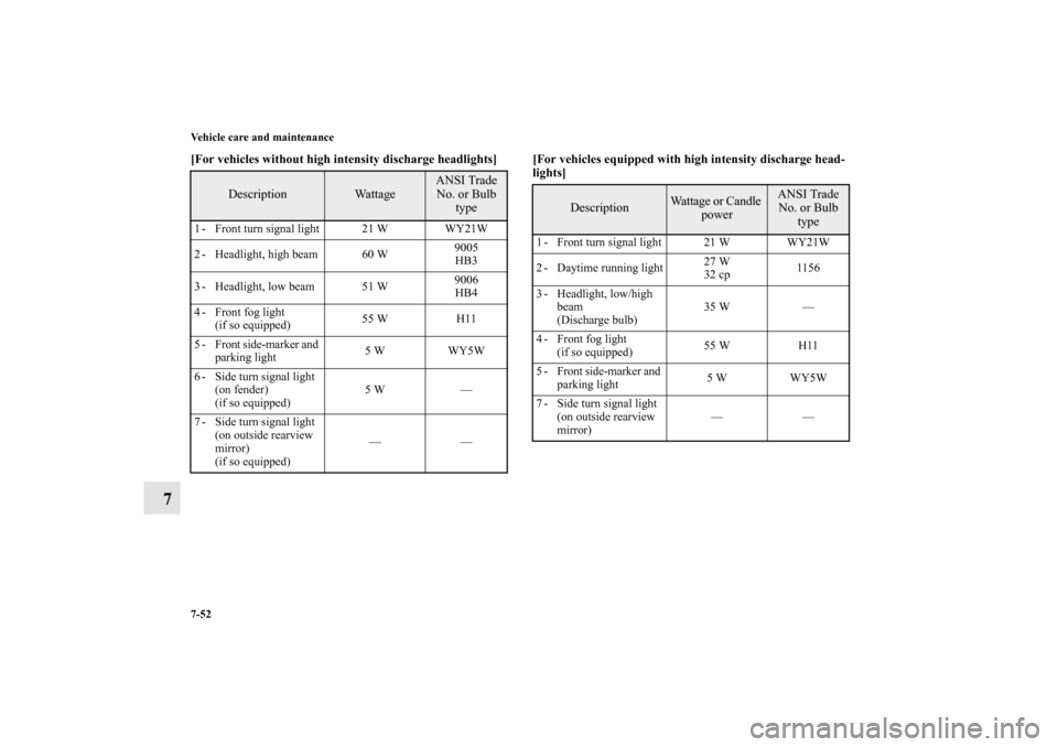 MITSUBISHI OUTLANDER 2011 2.G Owners Manual 7-52 Vehicle care and maintenance
7
[For vehicles without high intensity discharge headlights]
  [For vehicles equipped with high intensity discharge head-
lights]
  
Description
Wa t t a g e
ANSI Tra