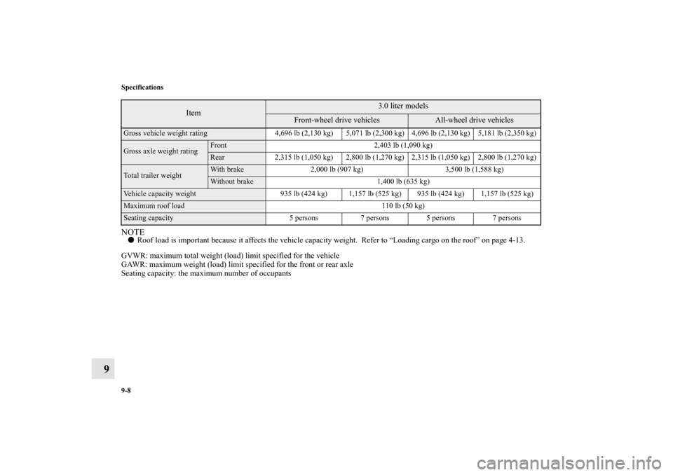 MITSUBISHI OUTLANDER 2011 2.G Owners Manual 9-8 Specifications
9
NOTERoof load is important because it affects the vehicle capacity weight.  Refer to “Loading cargo on the roof” on page 4-13.
GVWR: maximum total weight (load) limit specifi