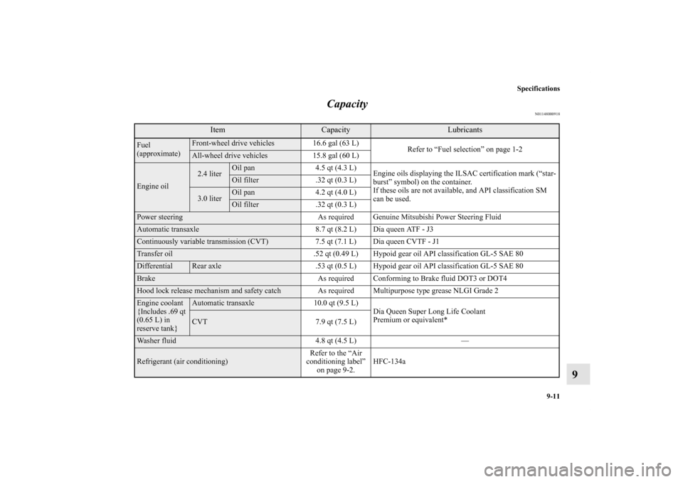 MITSUBISHI OUTLANDER 2011 2.G Owners Manual Specifications
9-11
9 Capacity
N01148000918
Item
Capacity
Lubricants
Fuel 
(approximate)
Front-wheel drive vehicles 16.6 gal (63 L)
Refer to “Fuel selection” on page 1-2All-wheel drive vehicles 15