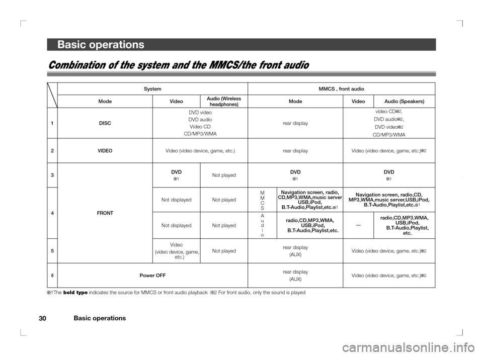 MITSUBISHI OUTLANDER 2011 2.G Rear Entertainment 30Basic operations
Basic operations
Combination of the system and the MMCS/the front audio
System MMCS , front audio
Mode Video
Audio (Wireless 
headphones)Mode Video Audio (Speakers)
1 DISCDVD video
