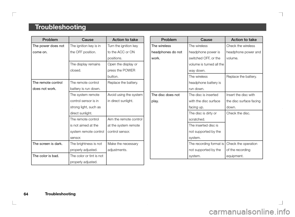 MITSUBISHI OUTLANDER 2011 2.G Rear Entertainment Troubleshooting
64
Troubleshooting
Problem Cause Action to take
The wireless 
headphones do not 
work.The wireless 
headphone power is 
switched OFF, or the 
volume is turned all the 
way down.Check t