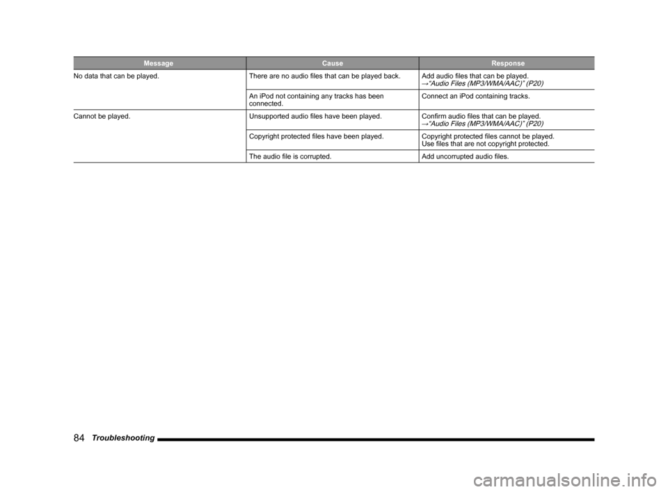 MITSUBISHI OUTLANDER 2014 3.G Display Audio Manual 84   Troubleshooting
MessageCauseResponse
No data that can be played. There	are	no	audio	files	that	can	be	played	back.Add	audio	files	that	can	be	played.
→“Audio	Files	(MP3/WMA/AAC)”	(P20)
An i