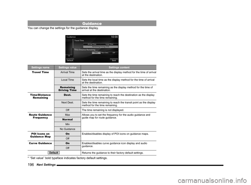 MITSUBISHI OUTLANDER 2014 3.G MMCS Manual 196 Navi Settings
Guidance
You can change the settings for the guidance display.
Settings name Settings value Settings content
Travel Time Arrival TimeSets the arrival time as the display method for MITSUBISHI OUTLANDER 2014 3.G MMCS Manual 196 Navi Settings
Guidance
You can change the settings for the guidance display.
Settings name Settings value Settings content
Travel Time Arrival TimeSets the arrival time as the display method for