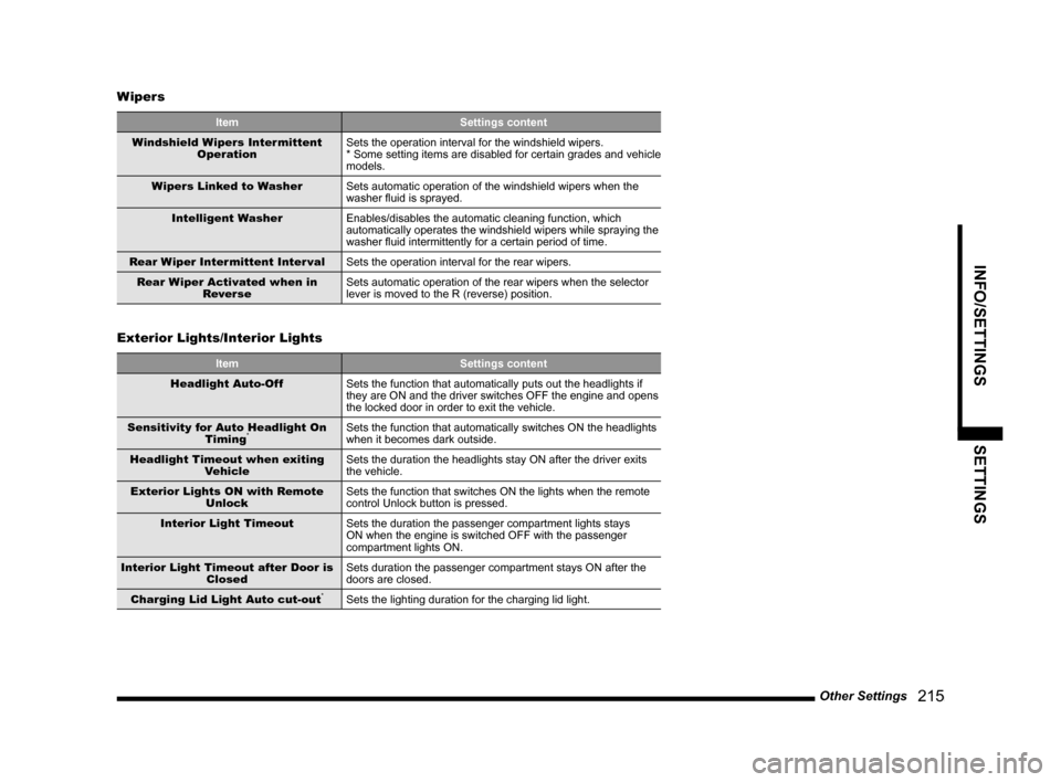 MITSUBISHI OUTLANDER 2014 3.G MMCS Manual Other Settings   215
INFO/SETTINGS SETTINGS
Wipers
Item Settings content
Windshield Wipers Intermittent  Operation Sets the operation interval for the windshield wipers.
* Some setting items are disab