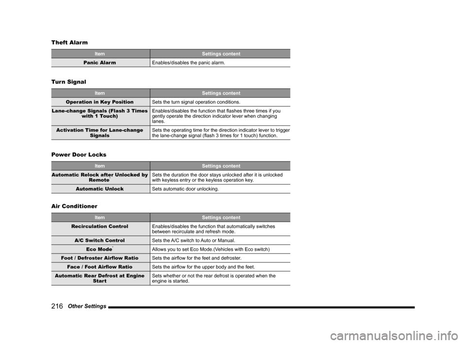 MITSUBISHI OUTLANDER 2014 3.G MMCS Manual 216   Other Settings
Theft Alarm
Item
Settings content
Panic Alarm Enables/disables the panic alarm.
Turn Signal
Item Settings content
Operation in Key Position Sets the turn signal operation conditio