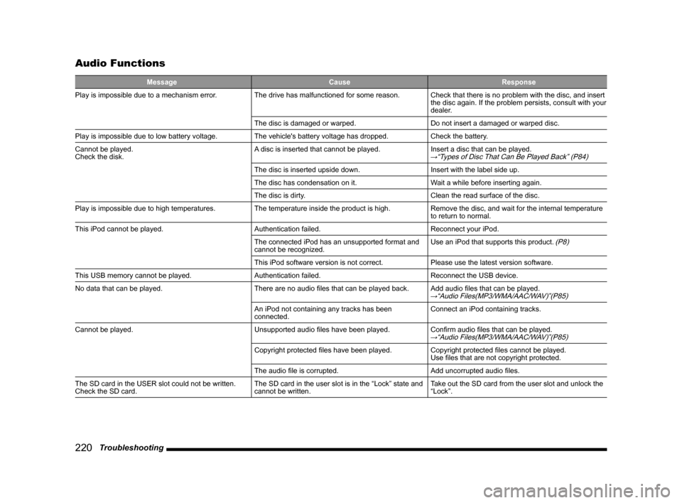 MITSUBISHI OUTLANDER 2014 3.G MMCS Manual 220   Troubleshooting
Audio Functions
Message CauseResponse
Play is impossible due to a mechanism error.  The drive has malfunctioned for some reason.Check that there is no problem with the disc, and 