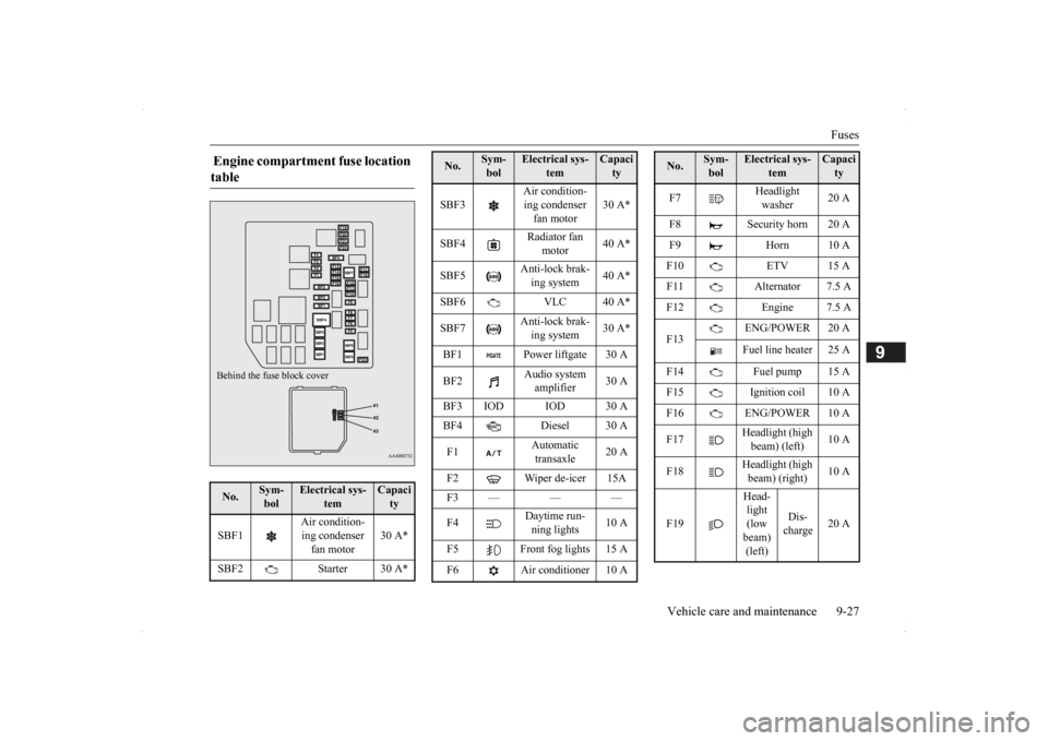 MITSUBISHI OUTLANDER 2014 3.G Owners Manual Fuses 
Vehicle care and maintenance 9-27
9
 Engine compartment fuse location  table No.
Sym- bol
Electrical sys-
tem
Capacity 
SBF1 
Air condition- ing condenser  fan motor 
30 A* 
SBF2 Starter 30 A*B