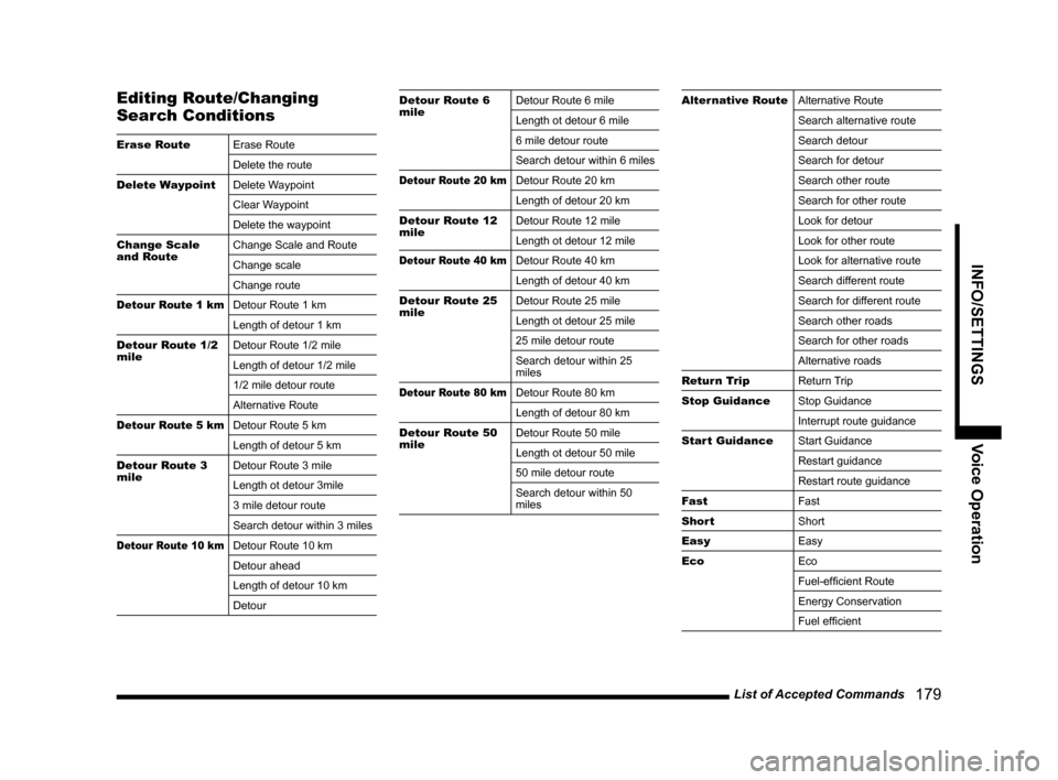 MITSUBISHI OUTLANDER 2015 3.G MMCS Manual List of Accepted Commands
   179
INFO/SETTINGS Voice Operation
Editing Route/Changing 
Search Conditions
Erase Route
Erase Route
Delete the route
Delete Waypoint
Delete Waypoint
Clear Waypoint
Delete 