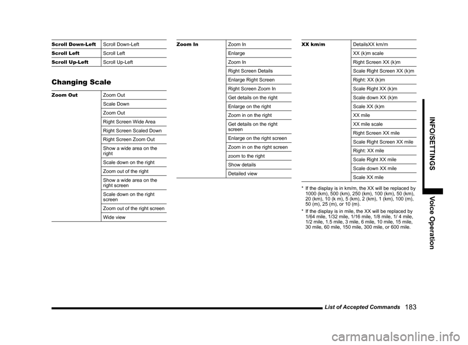 MITSUBISHI OUTLANDER 2015 3.G MMCS Manual List of Accepted Commands
   183
INFO/SETTINGS Voice Operation
Scroll Down-Left
Scroll Down-Left
Scroll Left
Scroll Left
Scroll Up-Left
Scroll Up-Left
Changing Scale
Zoom Out
Zoom Out
Scale Down
Zoom 
