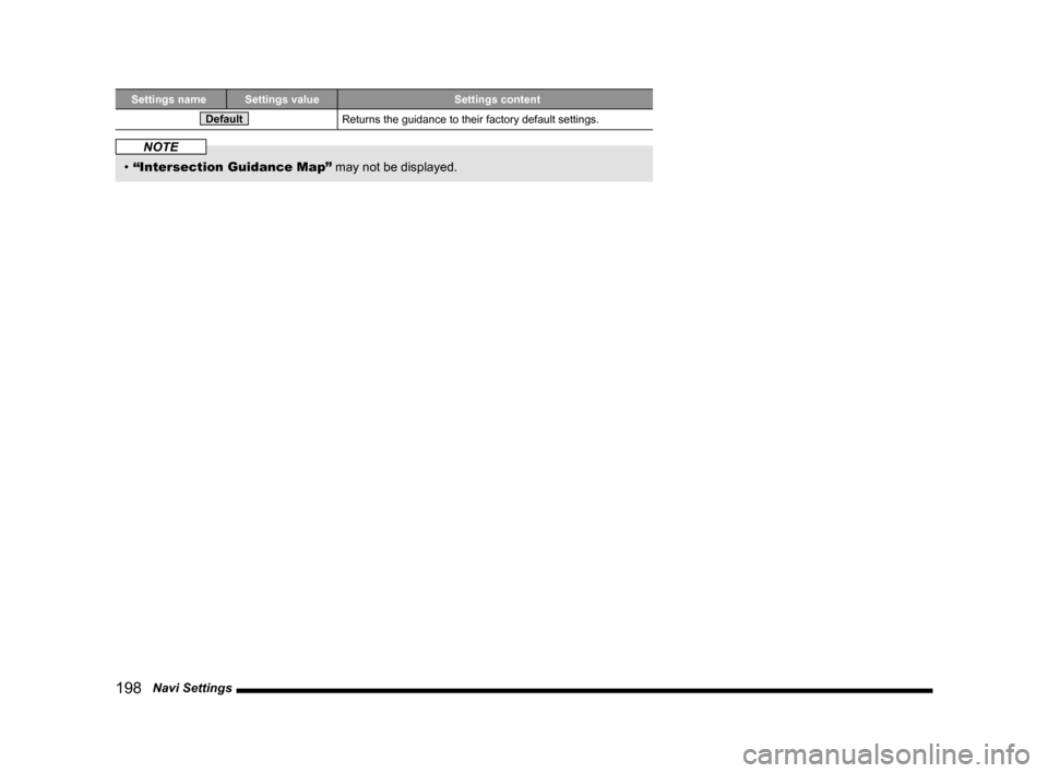 MITSUBISHI OUTLANDER 2015 3.G MMCS Manual 198   Navi Settings
Settings name Settings value Settings content
DefaultReturns the guidance to their factory default settings.
NOTE
• “Intersection Guidance Map”
 may not be displayed. 