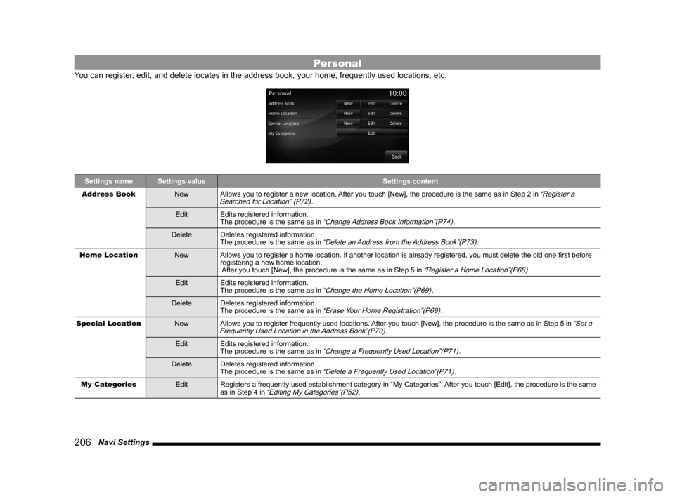 MITSUBISHI OUTLANDER 2015 3.G MMCS Manual 206   Navi Settings
Personal
You can register, edit, and delete locates in the address book, your home, frequently used locations, etc.
Settings name Settings value Settings content
Address Book
New A
