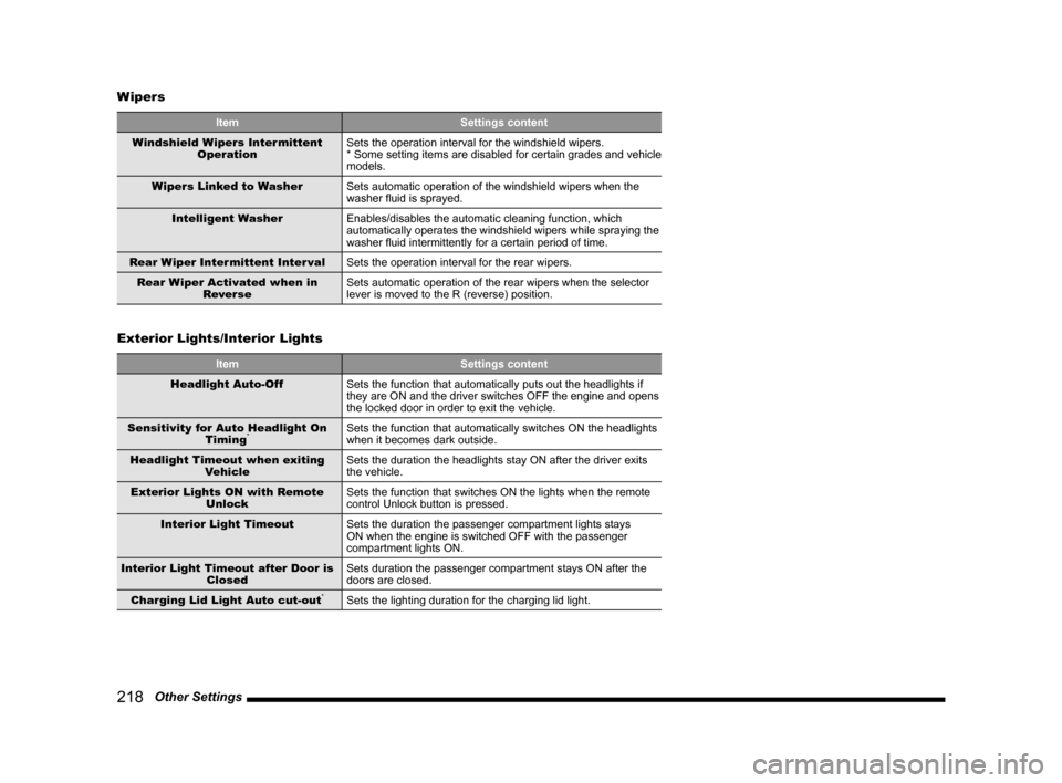 MITSUBISHI OUTLANDER 2015 3.G MMCS Manual 218   Other Settings Wipers
Item Settings content
Windshield Wipers Intermittent 
OperationSets the operation interval for the windshield wipers.
* Some setting items are disabled for certain grades a