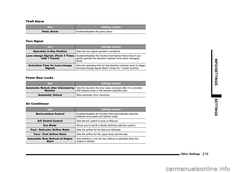 MITSUBISHI OUTLANDER 2015 3.G MMCS Manual Other Settings
   219
INFO/SETTINGS SETTINGS
Theft Alarm
Item Settings content
Panic Alarm
Enables/disables the panic alarm.
Turn Signal
Item Settings content
Operation in Key Position
Sets the turn s
