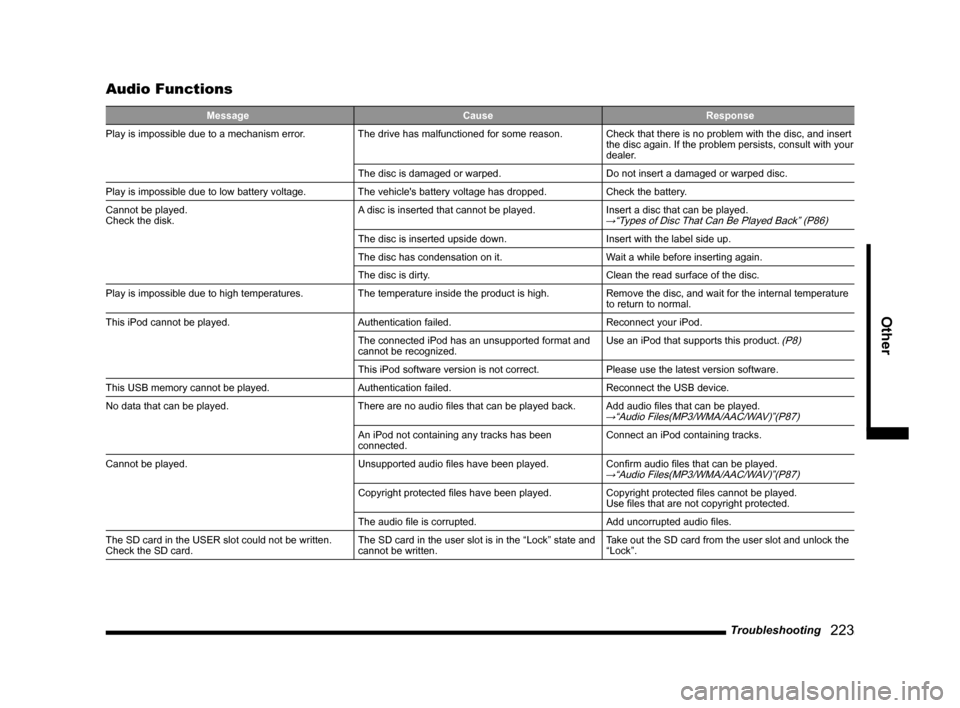 MITSUBISHI OUTLANDER 2015 3.G MMCS Manual Troubleshooting
   223
Other  
Audio Functions
Message Cause Response
Play is impossible due to a mechanism error.  The drive has malfunctioned for some reason. Check that there is no problem with the