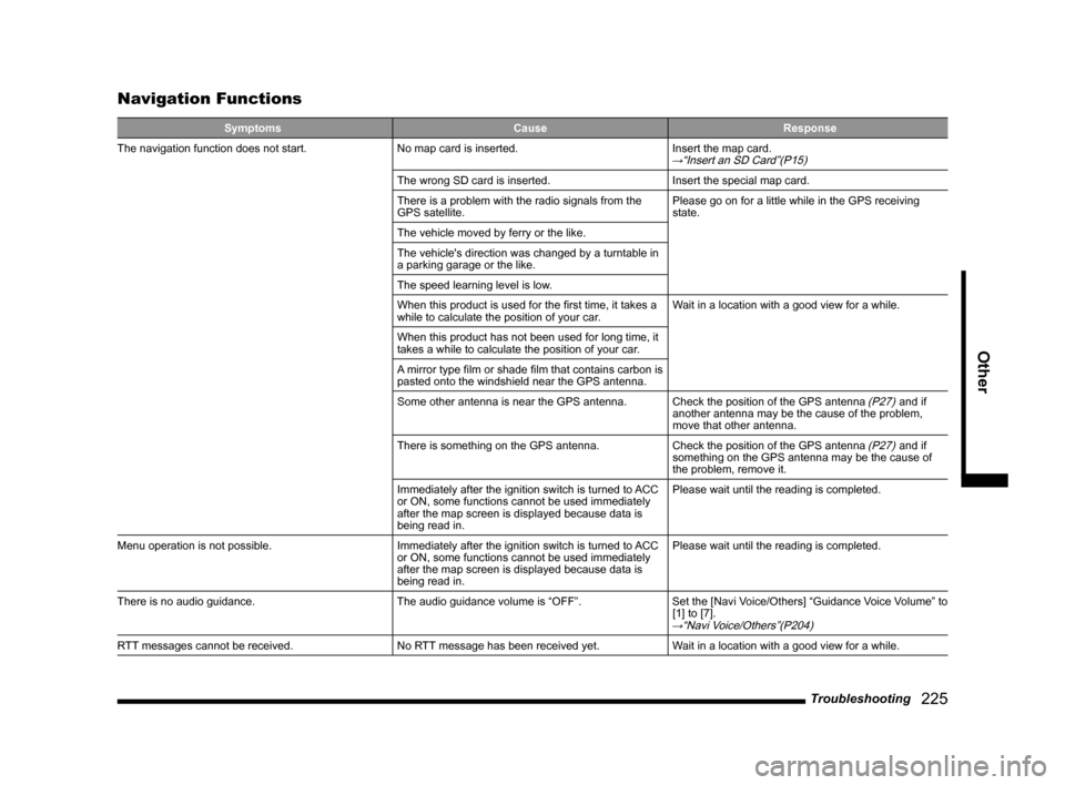 MITSUBISHI OUTLANDER 2015 3.G MMCS Manual Troubleshooting
   225
Other  
Navigation Functions
Symptoms Cause Response
The navigation function does not start. No map card is inserted. Insert the map card.→“Insert an SD Card”(P15)
The wro