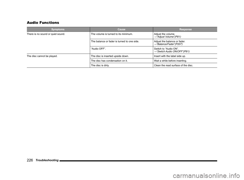 MITSUBISHI OUTLANDER 2015 3.G MMCS Manual 226   Troubleshooting
Audio Functions
Symptoms Cause Response
There is no sound or quiet sound. The volume is turned to its minimum. Adjust the volume.→“Adjust Volume”(P81)
The balance or fader 