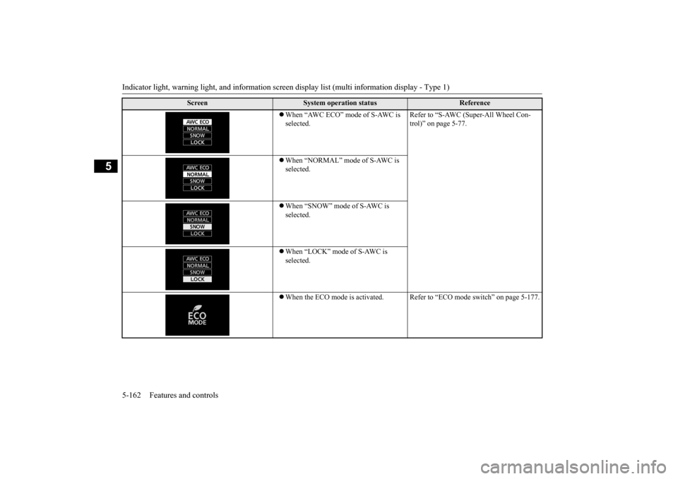 MITSUBISHI OUTLANDER 2015 3.G Owners Manual Indicator light, warning light, and information screen display list (multi information display - Type 1) 5-162 Features and controls
5
When “AWC ECO” mode of S-AWC is selected.
Refer to “S MITSUBISHI OUTLANDER 2015 3.G Owners Manual Indicator light, warning light, and information screen display list (multi information display - Type 1) 5-162 Features and controls
5
When “AWC ECO” mode of S-AWC is selected.
Refer to “S