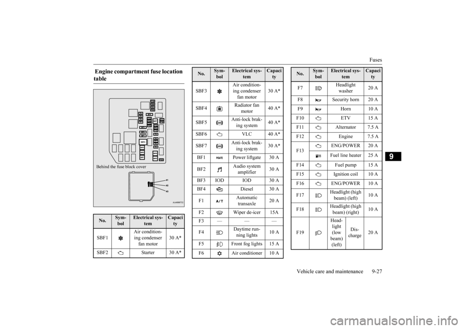 MITSUBISHI OUTLANDER 2015 3.G Owners Manual Fuses 
Vehicle care and maintenance 9-27
9
 Engine compartment fuse location  table No.
Sym- bol
Electrical sys-
tem
Capacity 
SBF1 
Air condition- ing condenser  fan motor 
30 A* 
SBF2 Starter 30 A*B