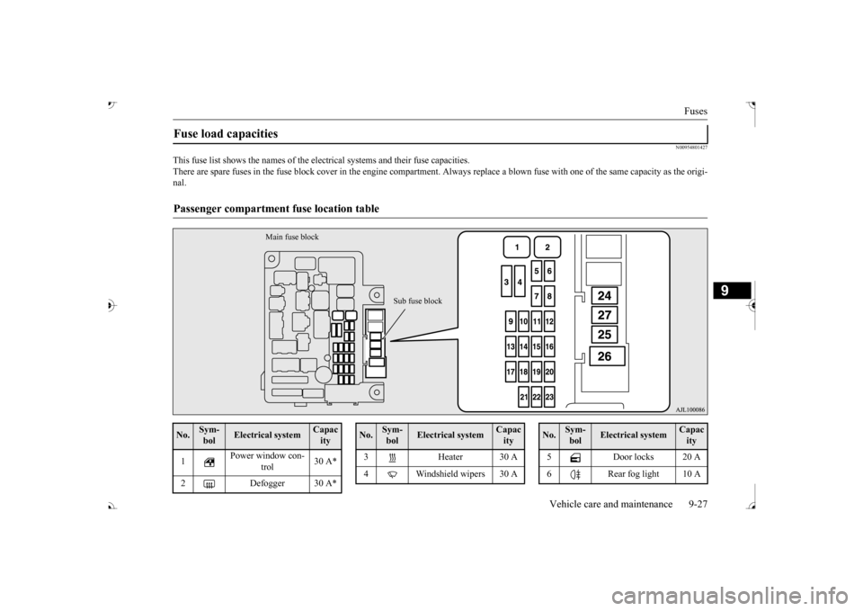 MITSUBISHI OUTLANDER 2017 3.G Owners Manual Fuses
Vehicle care and maintenance 9-27
9
N00954801427
This fuse list shows the names of the elec
trical systems and their fuse capacities.
There are spare fuses in the fuse block cover in the engi MITSUBISHI OUTLANDER 2017 3.G Owners Manual Fuses
Vehicle care and maintenance 9-27
9
N00954801427
This fuse list shows the names of the elec
trical systems and their fuse capacities.
There are spare fuses in the fuse block cover in the engi