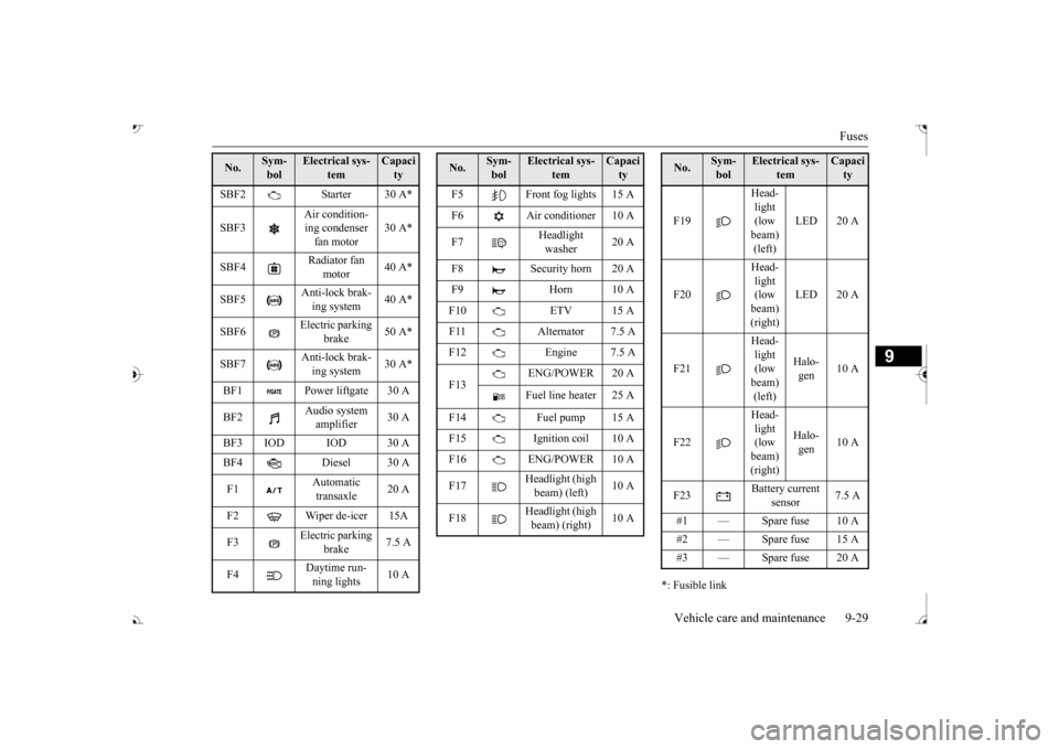 MITSUBISHI OUTLANDER 2017 3.G Owners Manual Fuses 
Vehicle care and maintenance 9-29
9
*: Fusible link 
SBF2 Starter 30 A* SBF3 
Air condition- ing condenser  fan motor 
30 A* 
SBF4 
Radiator fan  
motor 
40 A* 
SBF5 
Anti-lock brak- ing system