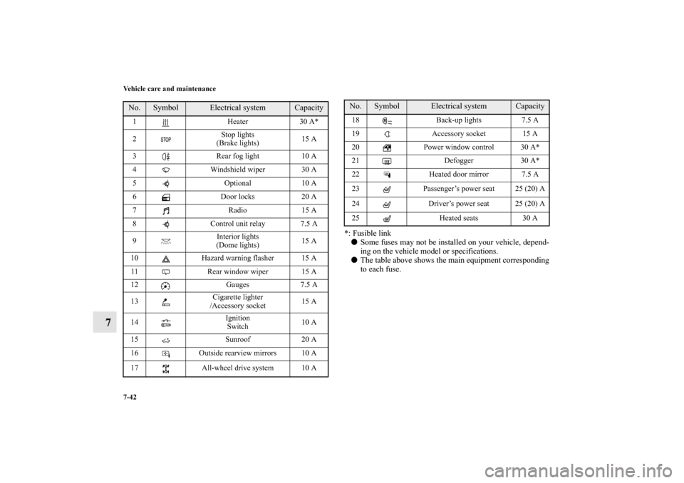 MITSUBISHI OUTLANDER SPORT 2013 3.G Owners Manual 7-42 Vehicle care and maintenance
7
*: Fusible link Some fuses may not be installed on your vehicle, depend-
ing on the vehicle model or specifications.
 The table above shows the main equipment cor