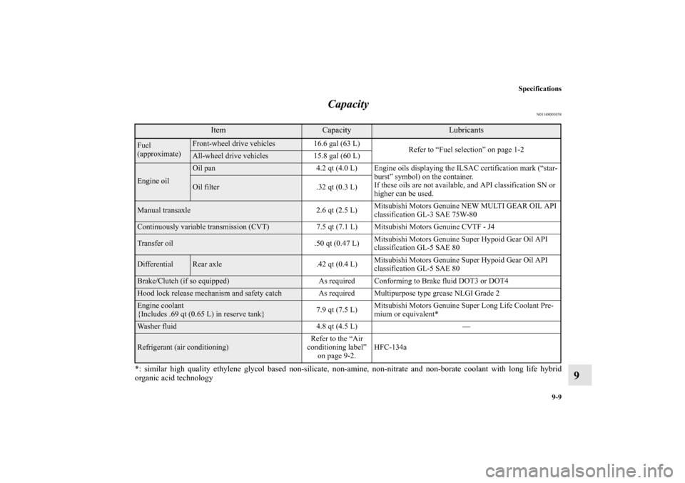 MITSUBISHI OUTLANDER SPORT 2013 3.G Owners Manual Specifications9-9
9
Capacity
N01148001058
*: similar high quality ethylene glycol based non-silicate, non-amine, non-nitrate and non-borate coolant with long life hybrid
organic acid technology
Item
C