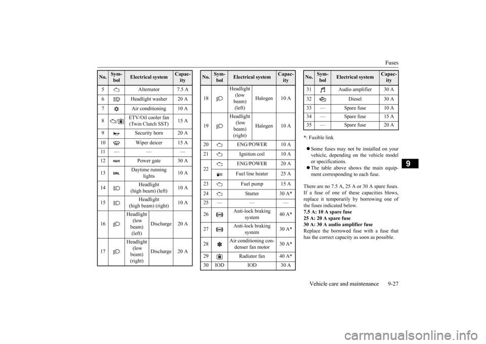 MITSUBISHI OUTLANDER SPORT 2015 3.G Owners Manual Fuses
Vehicle care and maintenance 9-27
9
* : Fusible link Some fuses may not be installed on your vehicle, depending on the vehicle model or specifications. The table above shows the main equ MITSUBISHI OUTLANDER SPORT 2015 3.G Owners Manual Fuses
Vehicle care and maintenance 9-27
9
* : Fusible link Some fuses may not be installed on your vehicle, depending on the vehicle model or specifications. The table above shows the main equ