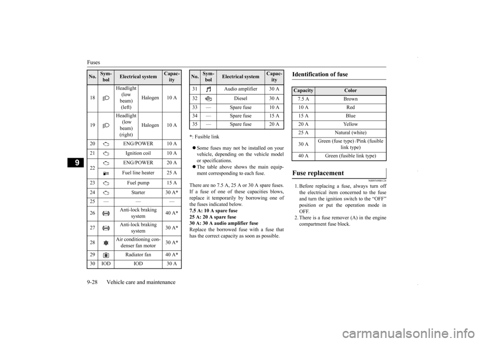 MITSUBISHI OUTLANDER SPORT 2016 3.G Owners Manual Fuses 9-28 Vehicle care and maintenance
9
* : Fusible link Some fuses may not be installed on your vehicle, depending on the vehicle model or specifications. The table above shows the main equi MITSUBISHI OUTLANDER SPORT 2016 3.G Owners Manual Fuses 9-28 Vehicle care and maintenance
9
* : Fusible link Some fuses may not be installed on your vehicle, depending on the vehicle model or specifications. The table above shows the main equi