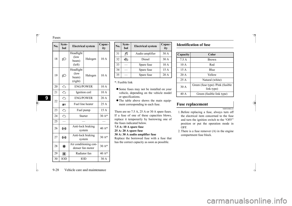 MITSUBISHI OUTLANDER SPORT 2017 3.G User Guide Fuses 9-28 Vehicle care and maintenance
9
* : Fusible link  Some fuses may not be installed on your vehicle, depending on the vehicle model or specifications. The table above shows the main equi