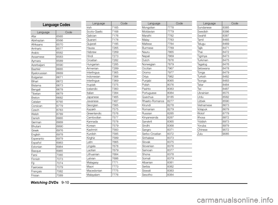MITSUBISHI iMiEV 2012 1.G MMCS Manual Watching DVDs   9-10
 Language Codes
LanguageCode
Afar 6565
Abkhazian 6566
Afrikaans 6570
Amharic 6577
Arabic 6582
Assamese 6583
Aymara 6589
Azerbaijani 6590
Bashkir 6665
Byelorussian 6669
Bulgarian 6