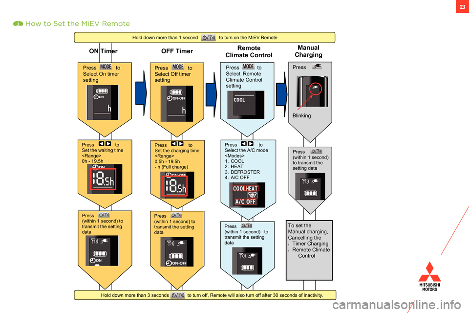 MITSUBISHI iMiEV 2012 1.G Owners Handbook 13
Press (within 1 second) totransmit the setting data
Press toSelect On timer setting
Press toSet the waiting time<Range>0h -19.5h
ON Timer
Press toSelect Off timer se MITSUBISHI iMiEV 2012 1.G Owners Handbook 13
Press (within 1 second) totransmit the setting data
Press toSelect On timer setting
Press toSet the waiting time<Range>0h -19.5h
ON Timer
Press toSelect Off timer se