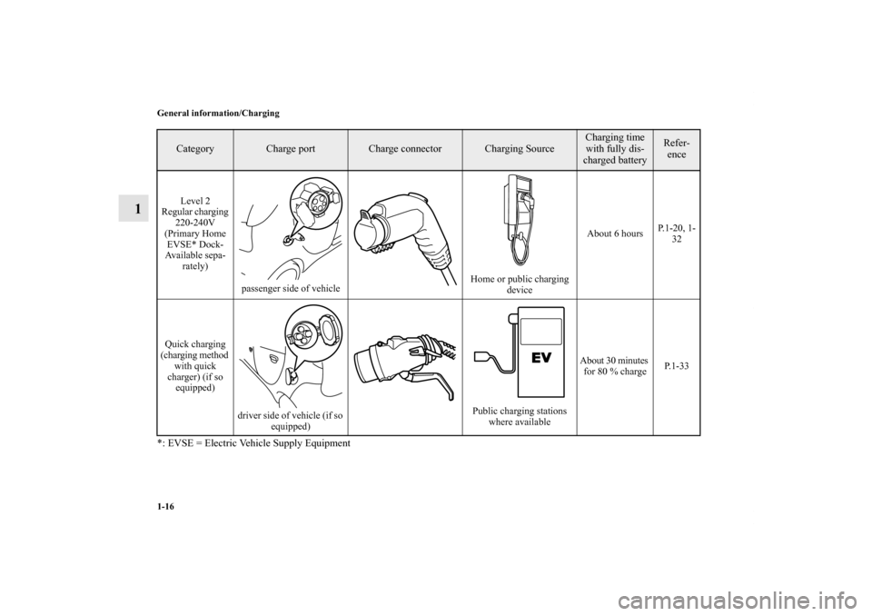 MITSUBISHI iMiEV 2012 1.G Owners Guide 1-16 General information/Charging
1
*: EVSE = Electric Vehicle Supply Equipment
Category
Charge port
Charge connector
Charging Source
Charging time 
with fully dis-
charged battery
Refer-
ence
Level 2