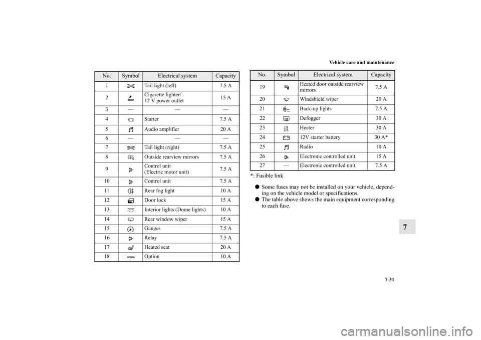 MITSUBISHI iMiEV 2012 1.G Owners Manual Vehicle care and maintenance
7-31
7
*: Fusible link
Some fuses may not be installed on your vehicle, depend-
ing on the vehicle model or specifications.
The table above shows the main equipment corr