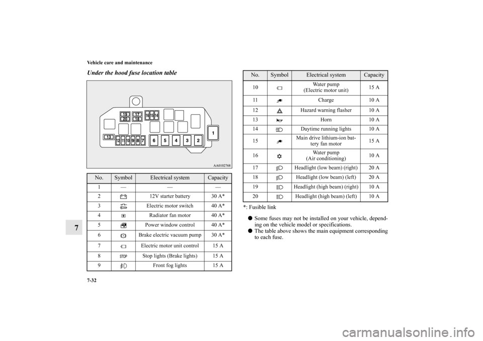 MITSUBISHI iMiEV 2012 1.G Owners Manual 7-32 Vehicle care and maintenance
7
Under the hood fuse location table
*: Fusible link
Some fuses may not be installed on your vehicle, depend-
ing on the vehicle model or specifications.
The table 