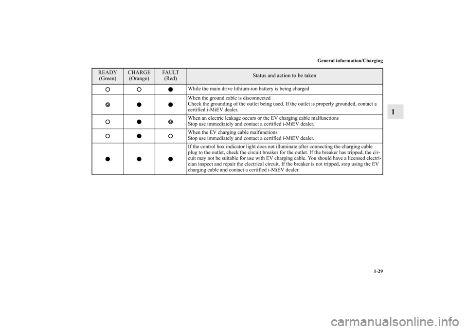 MITSUBISHI iMiEV 2012 1.G Service Manual General information/Charging
1-29
1
While the main drive lithium-ion battery is being charged
When the ground cable is disconnected
Check the grounding of the outlet being used. If the outlet is prope