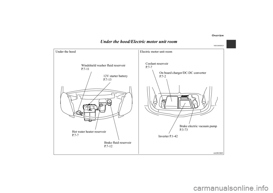 MITSUBISHI iMiEV 2012 1.G Owners Manual Overview
Under the hood/Electric motor unit room
N00100800025
On board charger/DC-DC converter
P. 7 - 2
Inverter P.1-42Brake electric vacuum pump
P.3-73 Coolant reservoir
P. 7 - 7 Windshield washer fl