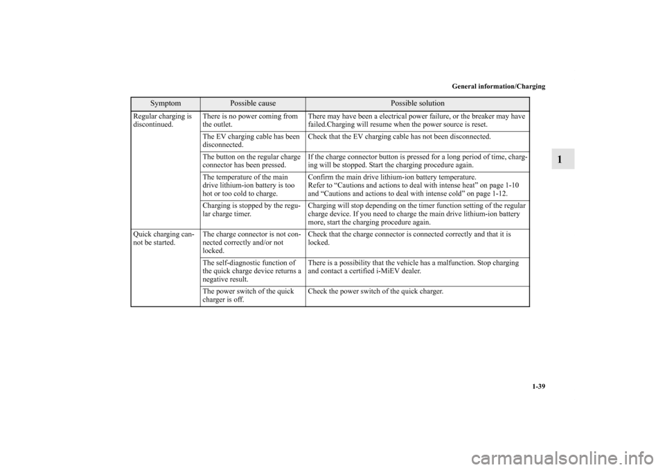 MITSUBISHI iMiEV 2012 1.G Workshop Manual General information/Charging
1-39
1
Regular charging is 
discontinued.There is no power coming from 
the outlet.There may have been a electrical power failure, or the breaker may have 
failed.Charging