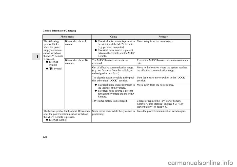 MITSUBISHI iMiEV 2012 1.G Owners Manual 1-68 General information/Charging
1
The following 
symbol blinks 
when the power 
supply/communi-
cation switch on 
the MiEV Remote 
is pressed.
ERROR 
symbol
 symbolBlinks after about 1 
second.El